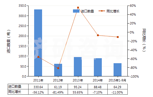 2011-2015年9月中國(guó)酮及醌的鹵化、磺化、硝化或亞硝化衍生物(HS29147000)進(jìn)口量及增速統(tǒng)計(jì)